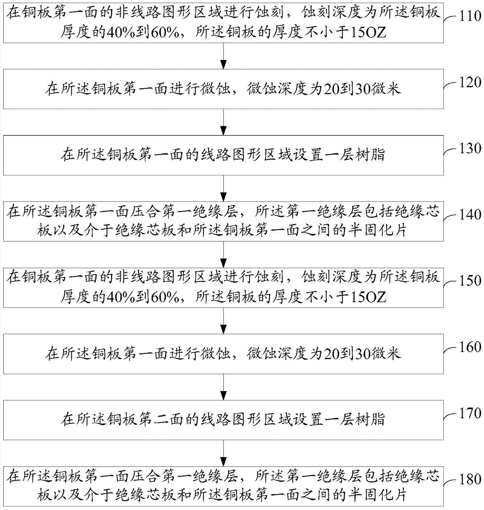 A kind of thick copper circuit board processing method