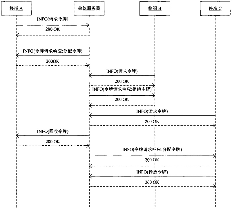 SIP (Session Initiation Protocol) session auxiliary flow control method based on INFO message