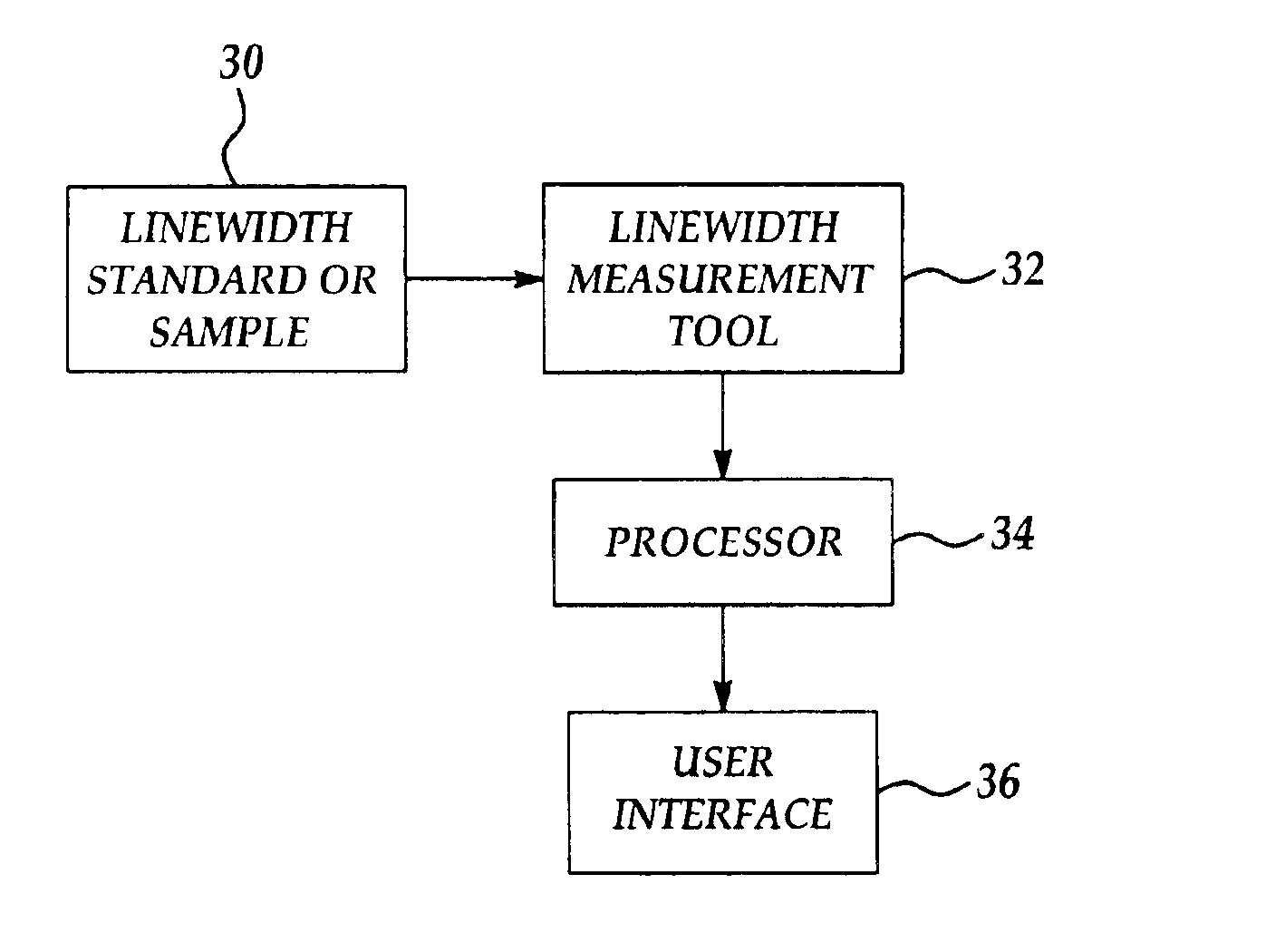 Linewidth measurement tool calibration method employing linewidth standard