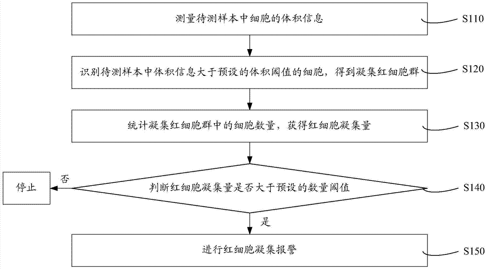 Cell analyzer, erythrocyte agglutination warning method and erythrocyte agglutination warning system of the cell analyzer