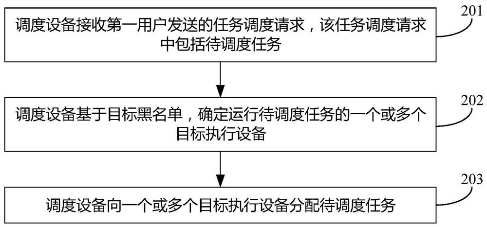 Task scheduling method, device and system and computer readable storage medium