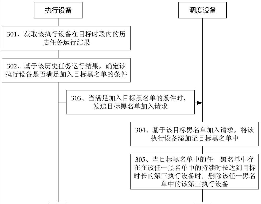 Task scheduling method, device and system and computer readable storage medium