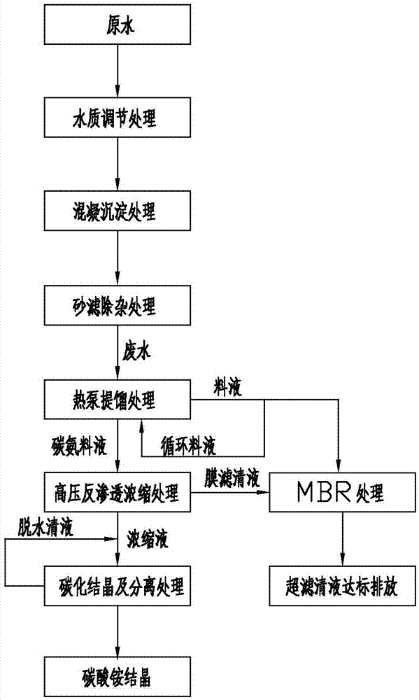 Treatment method for high-ammonia-nitrogen wastewater