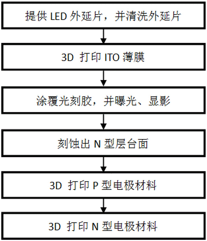 Method based on 3D printing for manufacturing LED devices