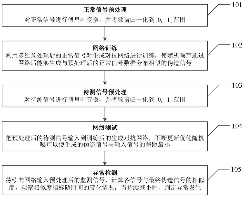 Mechanical anomaly detection method based on generative adversarial network