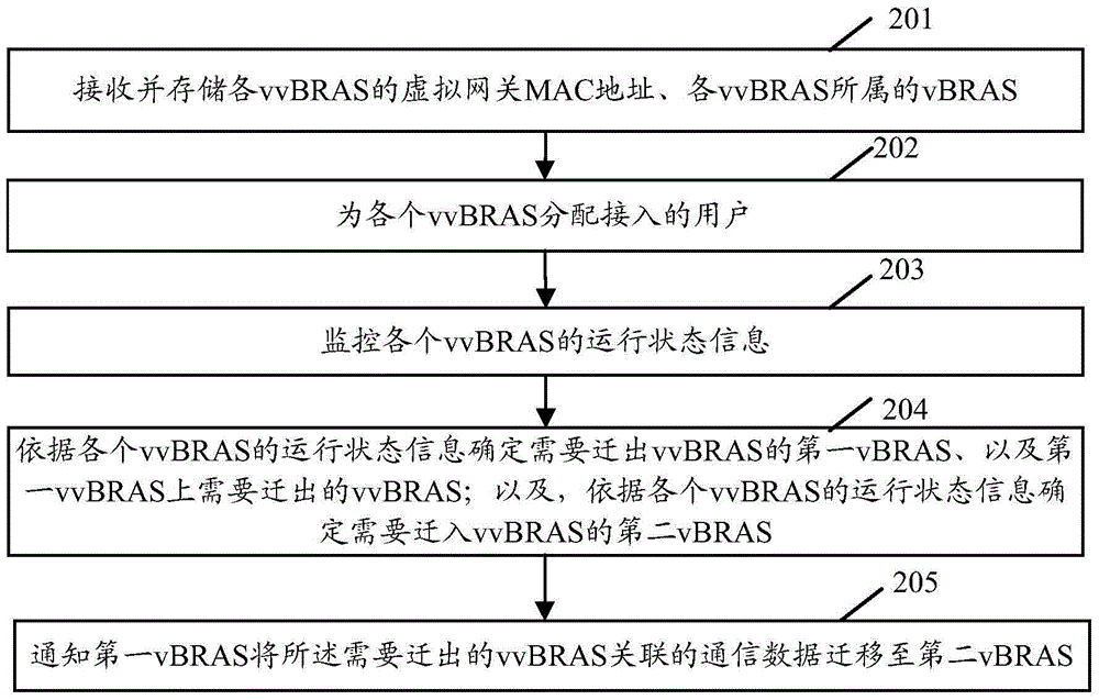 User migration method and apparatus