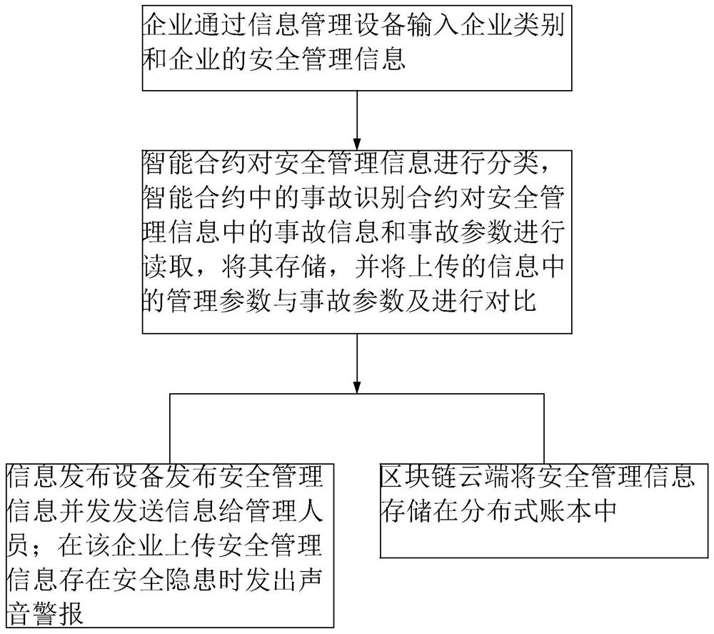 A safety production information sharing method based on block chain technology