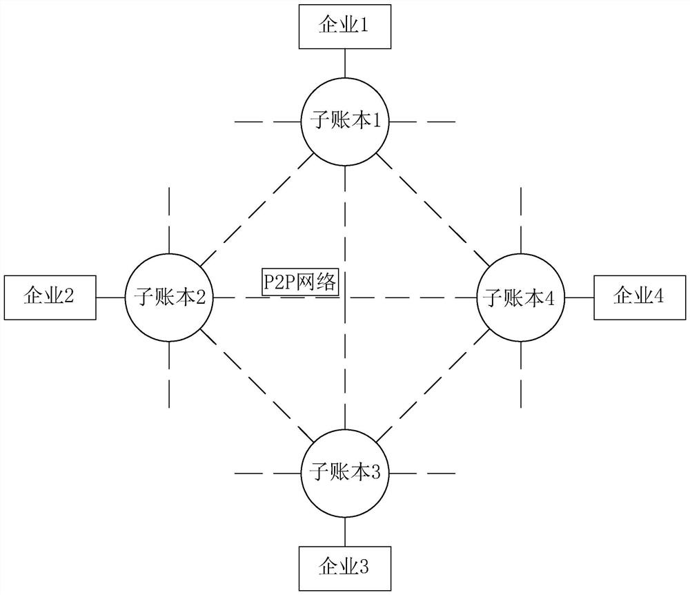 A safety production information sharing method based on block chain technology