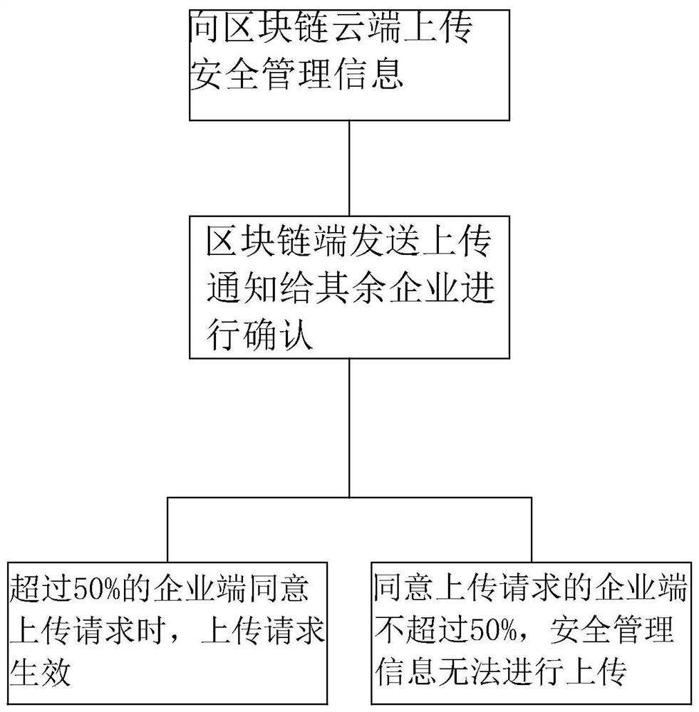 A safety production information sharing method based on block chain technology