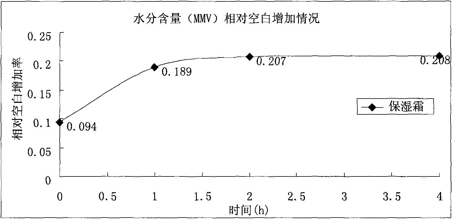 Moisturizer and preparation method thereof