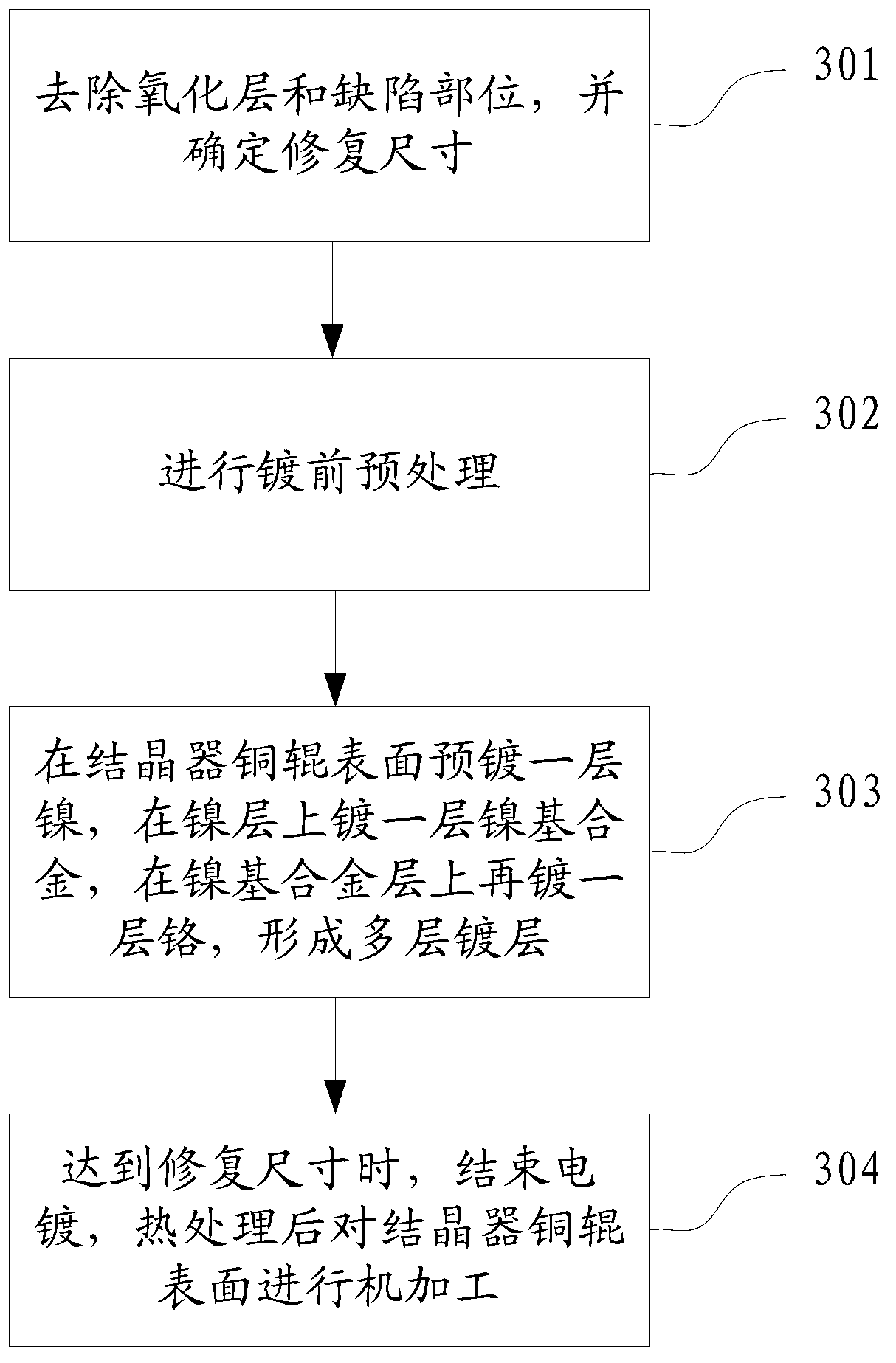 Method for repairing surface of copper roller of amorphous nanocrystalline crystallizer