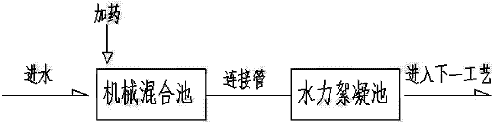 An adjustable coagulation reaction system for water treatment