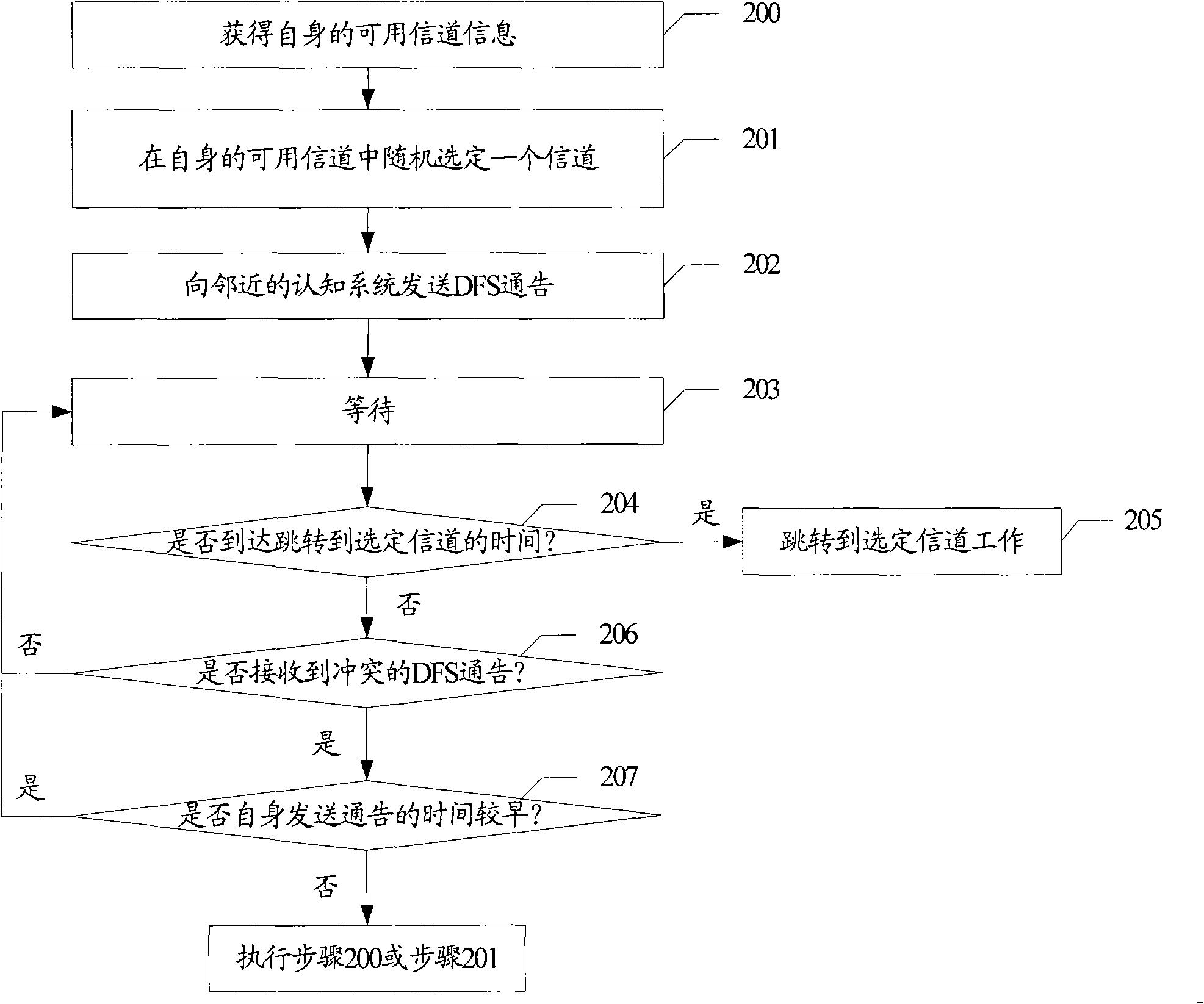 Method, apparatus, base station and network system for selecting dynamic frequency