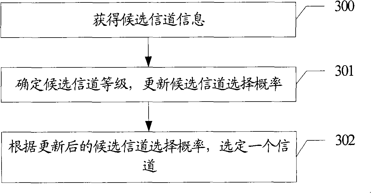 Method, apparatus, base station and network system for selecting dynamic frequency