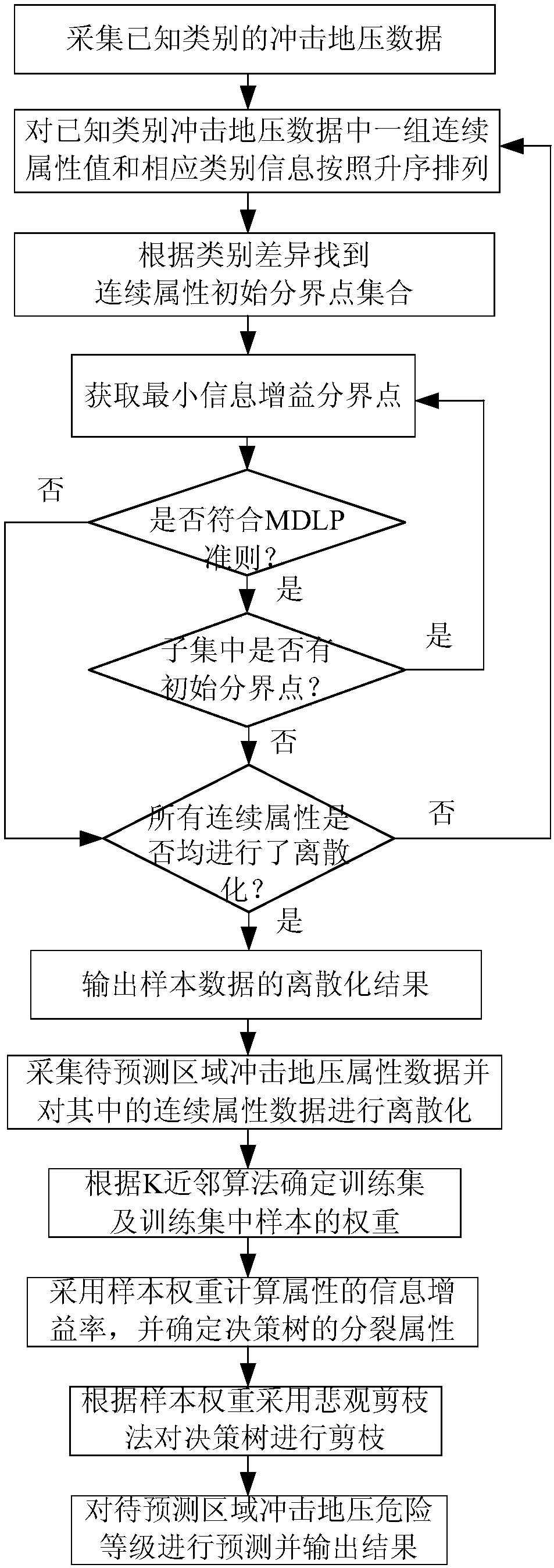 Rock burst danger level prediction method based on local weighting C4.5 algorithm