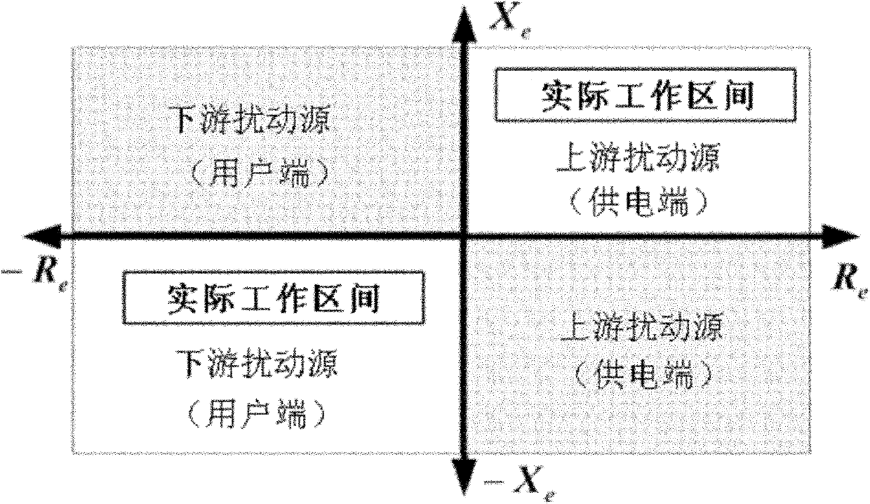 Method for positioning disturbance source of power system based on high-order harmonic equivalent impedance property