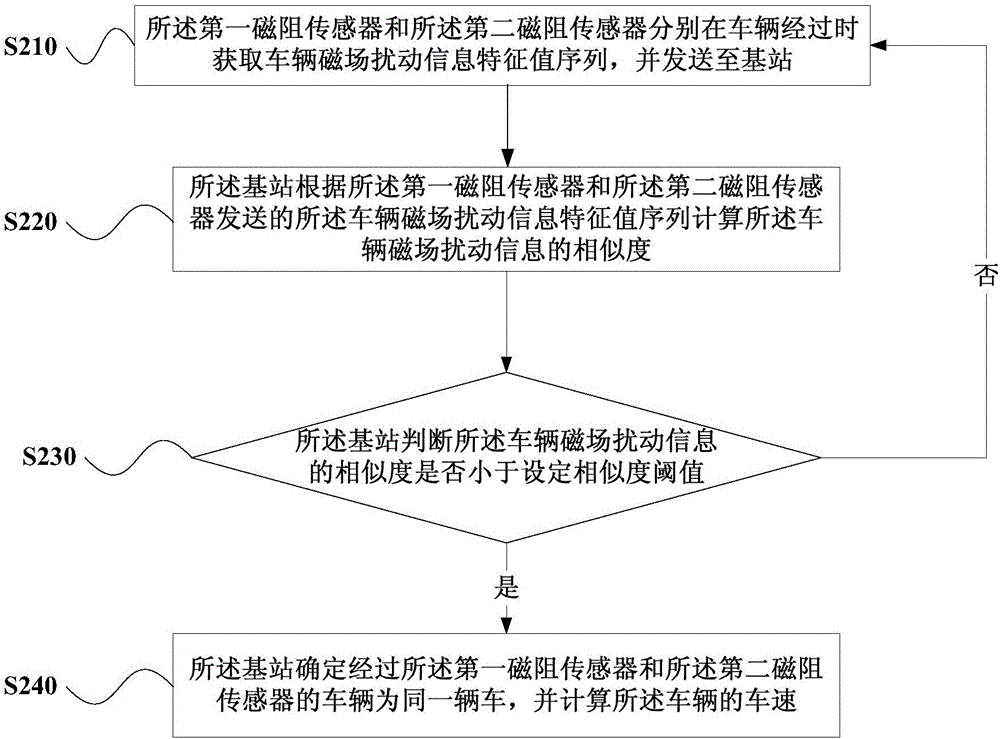 Vehicle speed measuring method