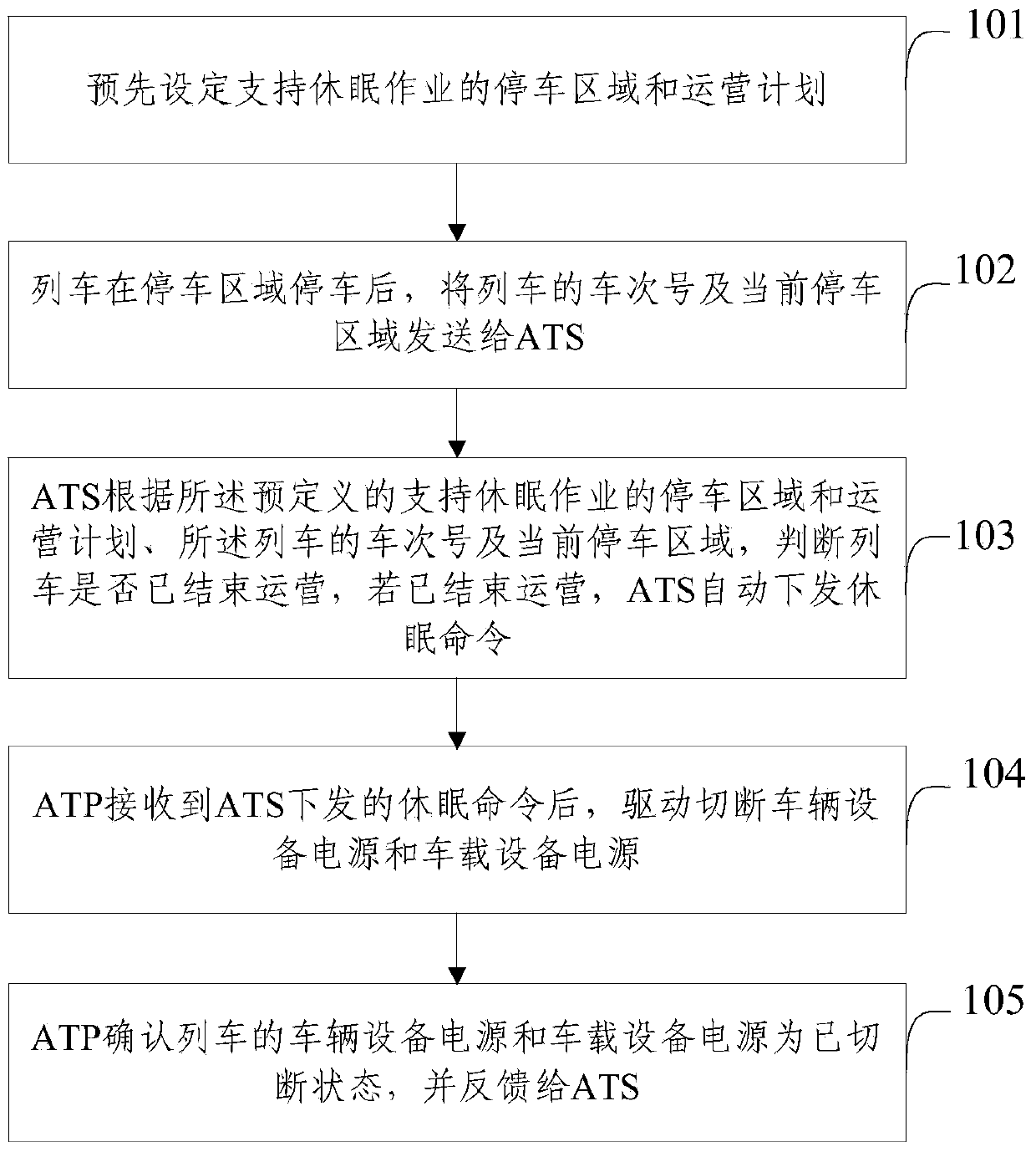 Train hibernation and awakening processing method