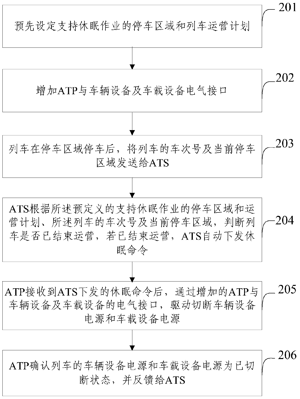 Train hibernation and awakening processing method