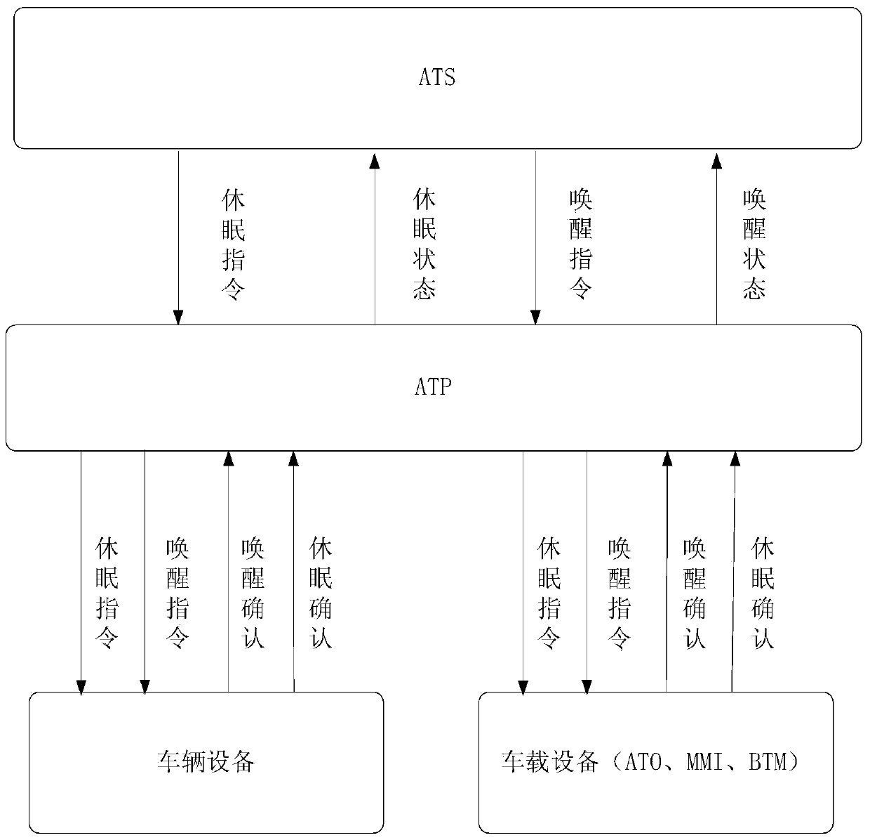 Train hibernation and awakening processing method