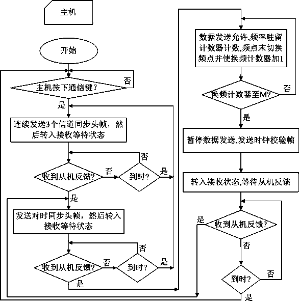 Realization method of fast frequency hopping communication