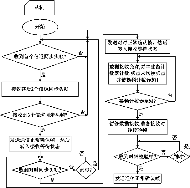 Realization method of fast frequency hopping communication