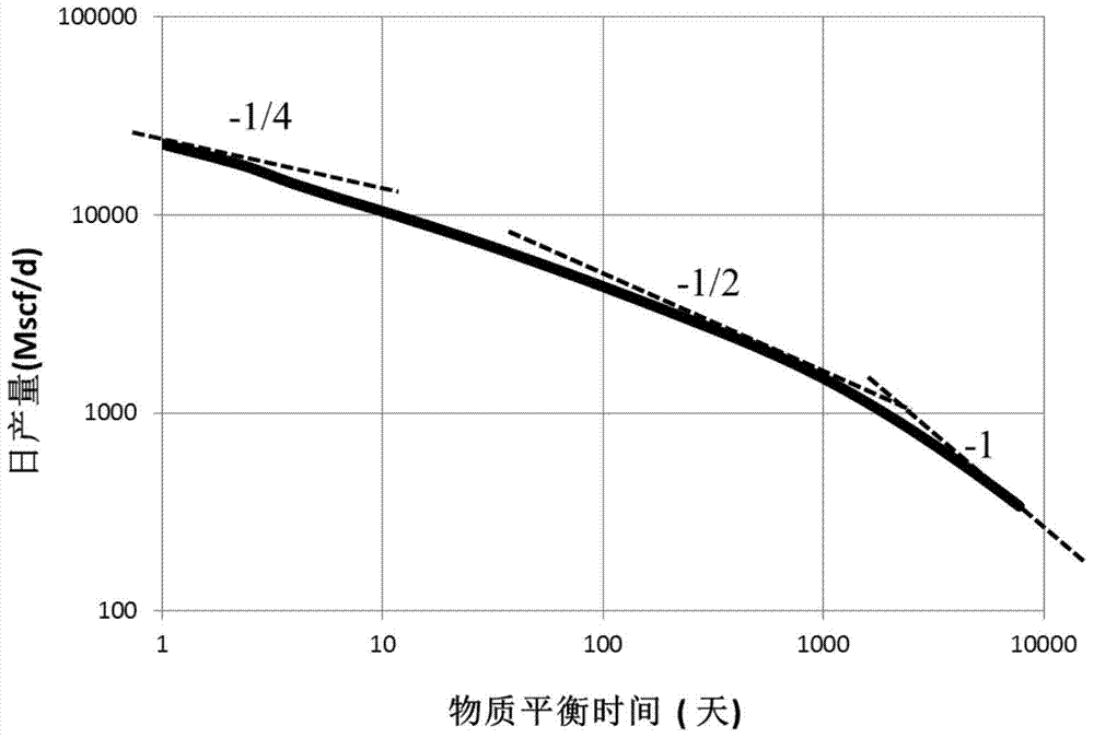 A production decline analysis method and system for oil and gas wells