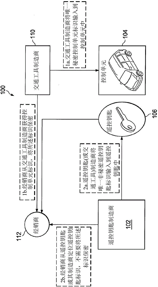 Id-based control unit key fob pairing