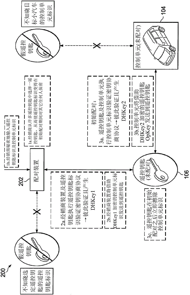 Id-based control unit key fob pairing