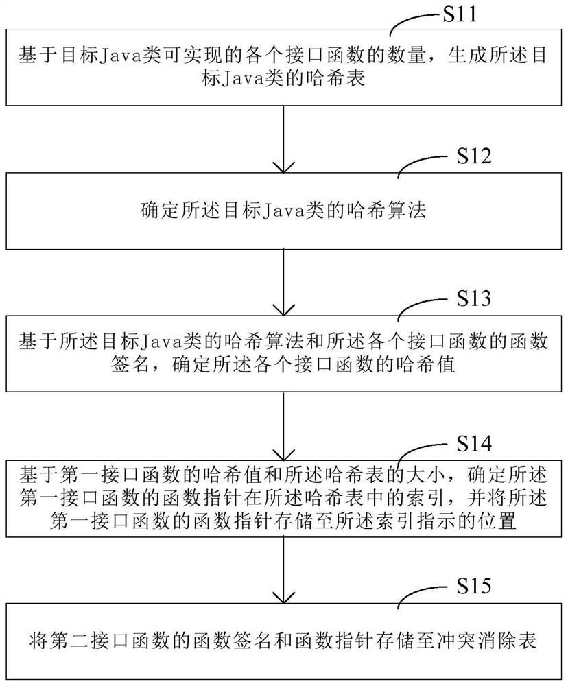 Interface method table generation method and device and function pointer query method and device