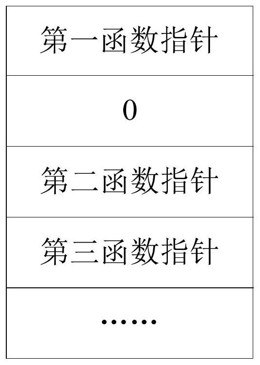 Interface method table generation method and device and function pointer query method and device