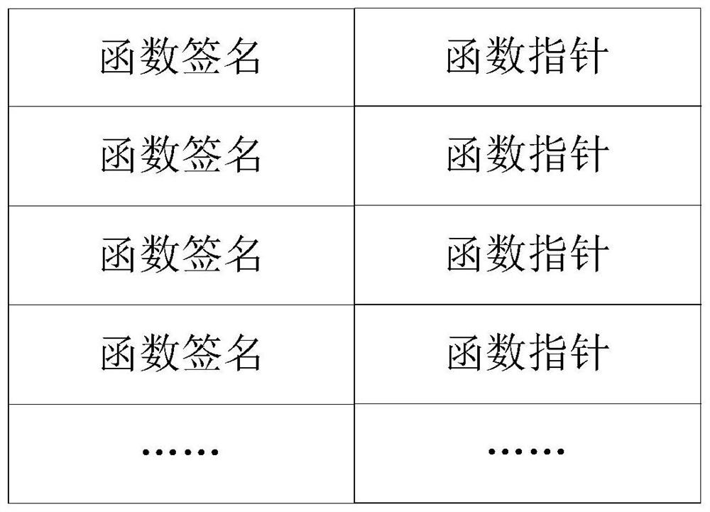 Interface method table generation method and device and function pointer query method and device