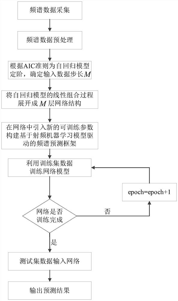 Frequency spectrum prediction method based on radio frequency machine learning model driving