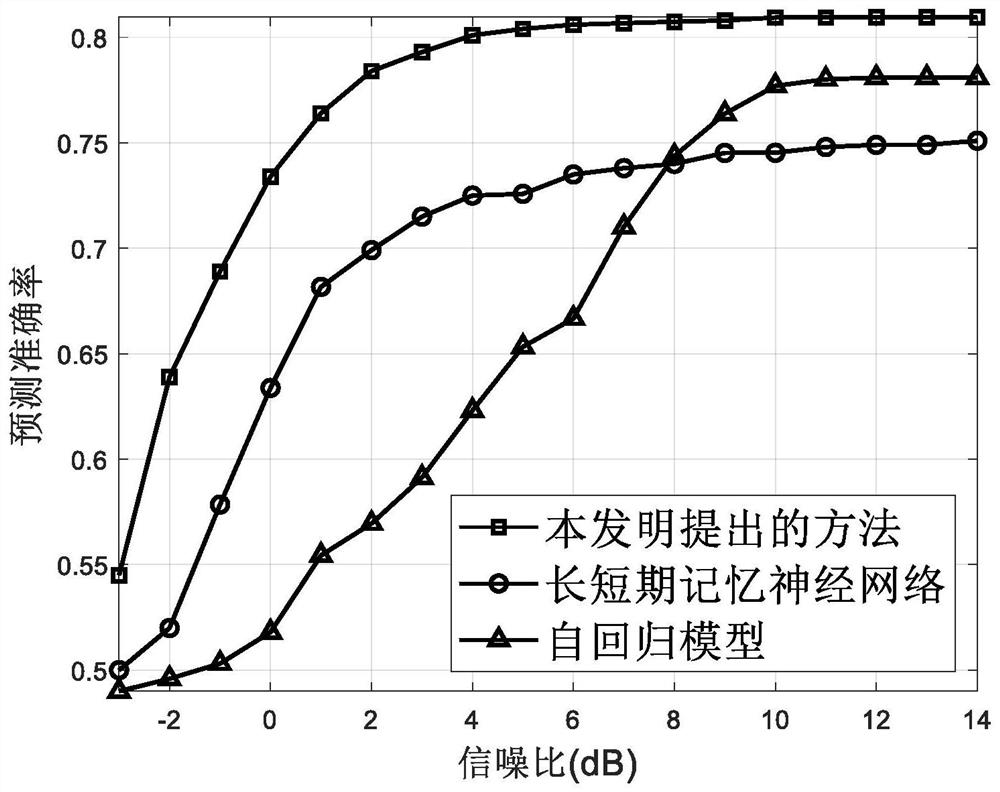 Frequency spectrum prediction method based on radio frequency machine learning model driving