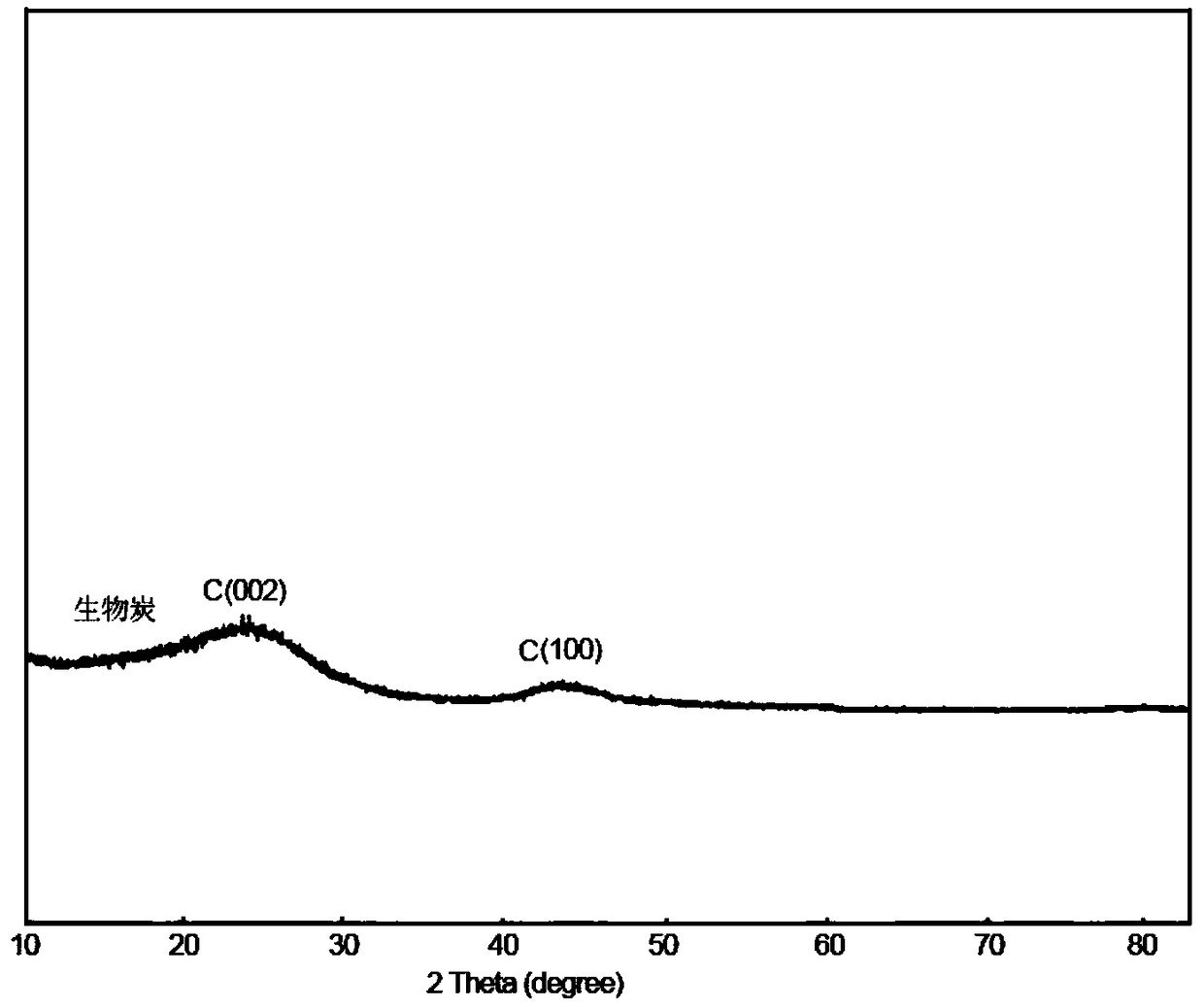 Wood biochar material capable of adsorbing heavy metals and preparation method thereof