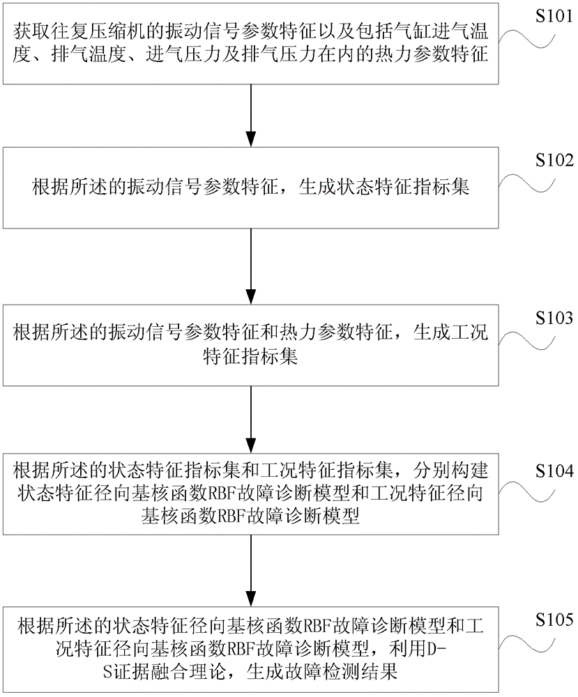 Fault detection method and device of reciprocating compressor