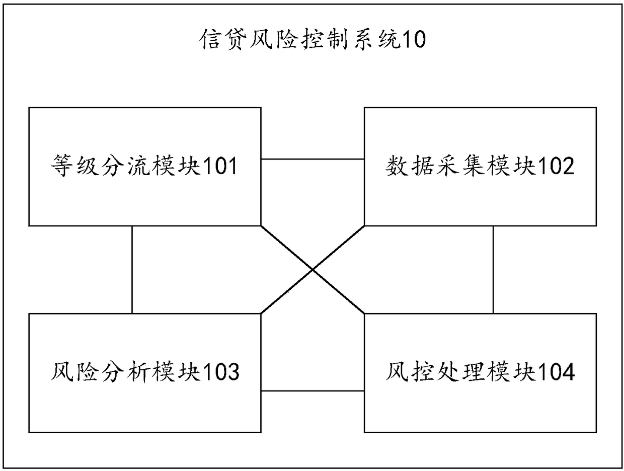 Credit risk control method and system, and storage medium