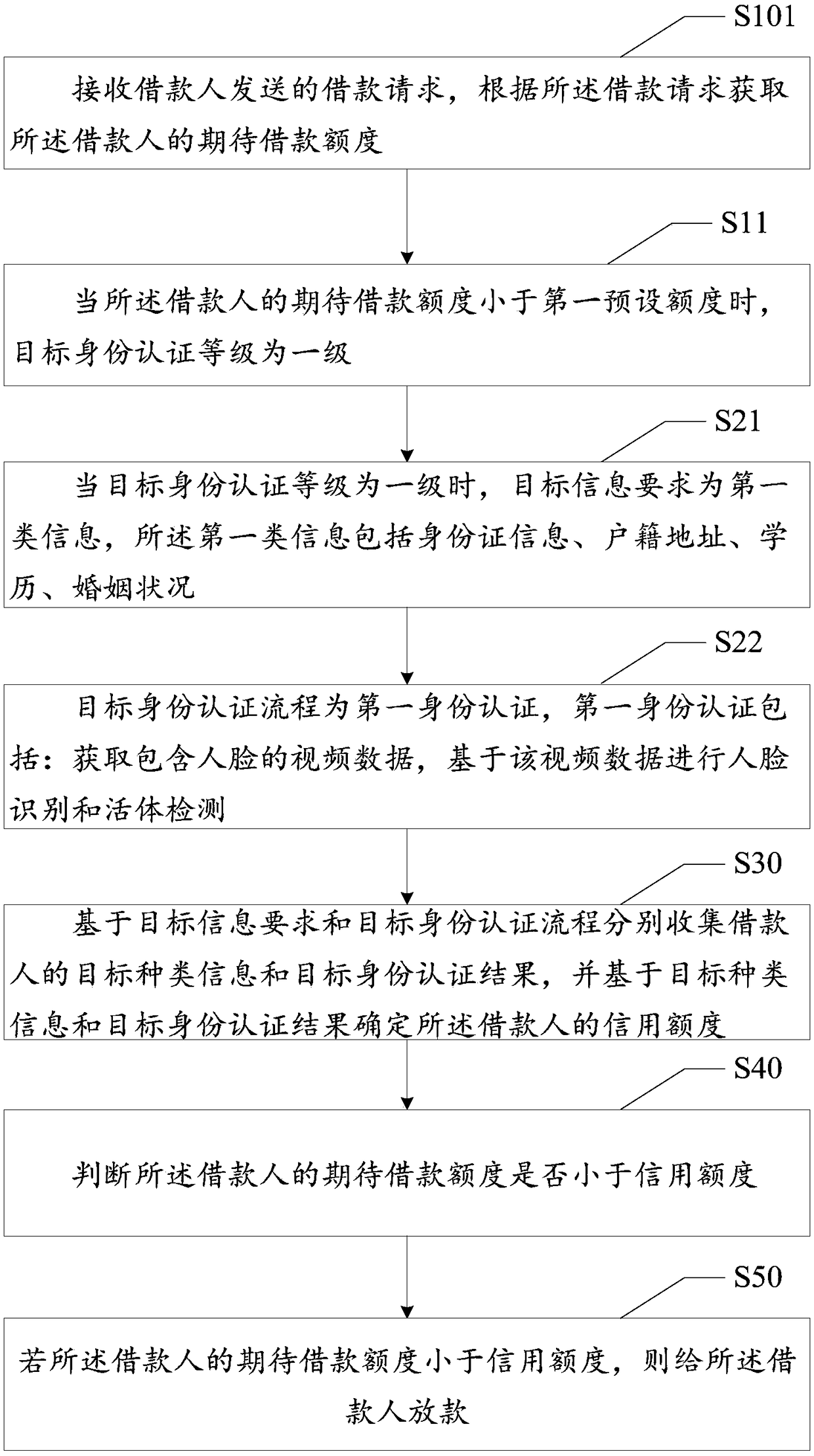 Credit risk control method and system, and storage medium