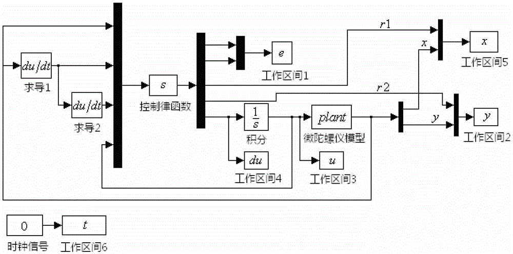 Dynamic sliding-mode control system of miniature gyroscope