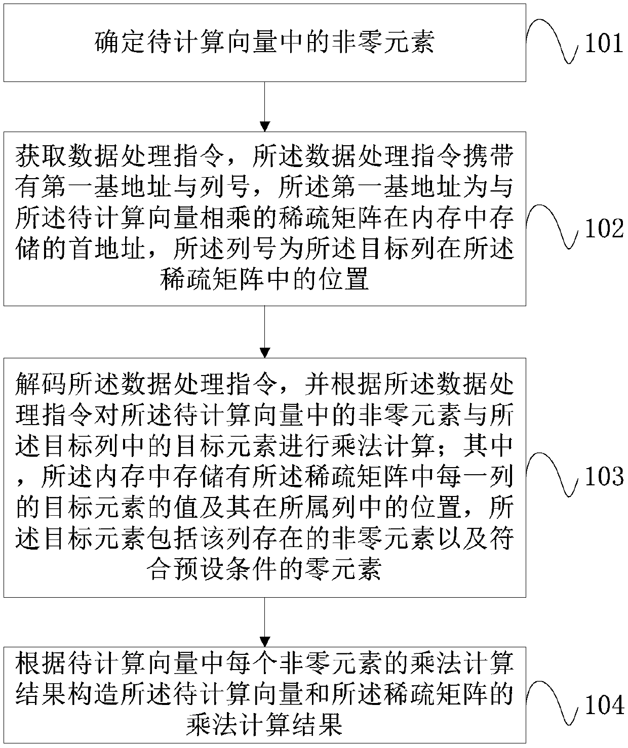 Data processing method and device