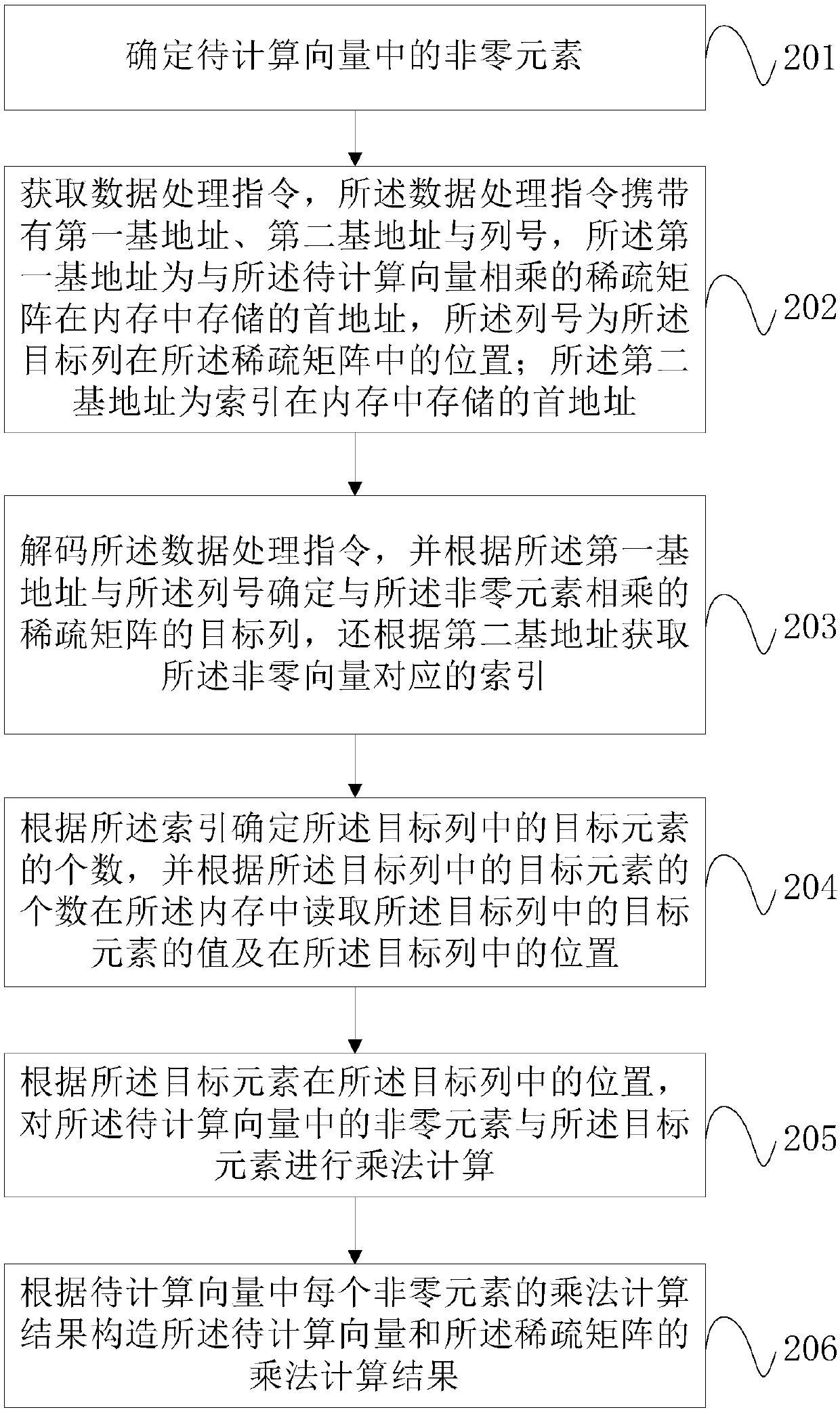 Data processing method and device