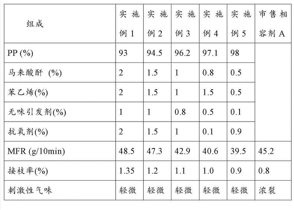 Faint-odor polypropylene stem grafting maleic anhydride extruded by double screws and preparation method thereof