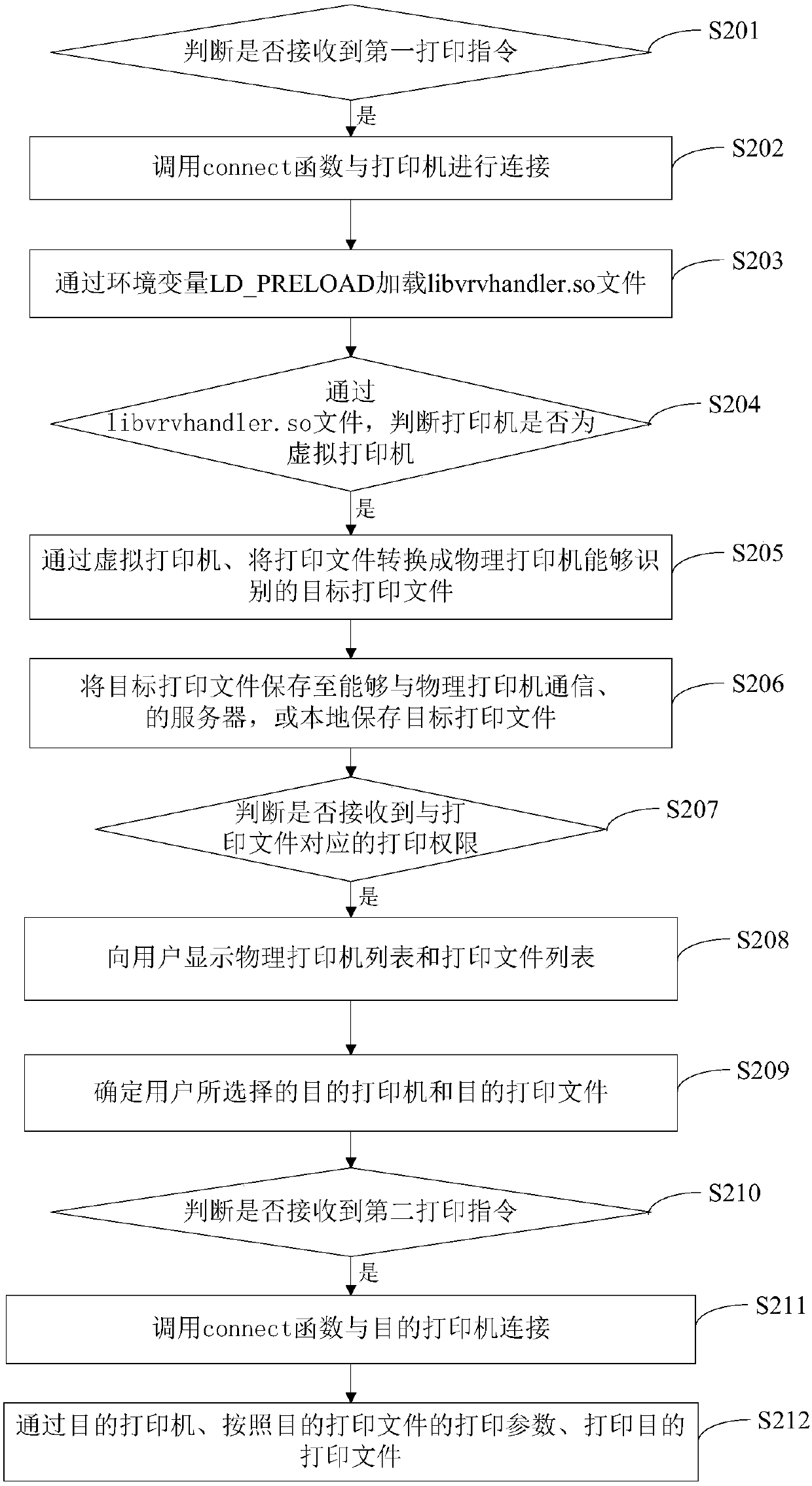 Printing method and device