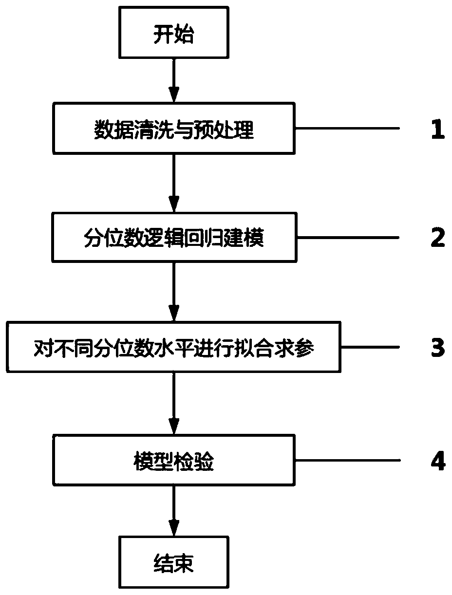 Data analysis method based on quantile logistic regression