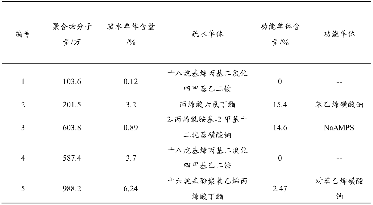 A kind of oil displacement system and oil displacement method for heterogeneous oil reservoir