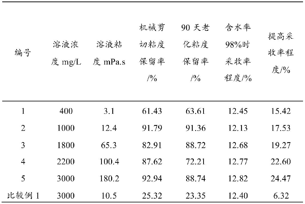 A kind of oil displacement system and oil displacement method for heterogeneous oil reservoir