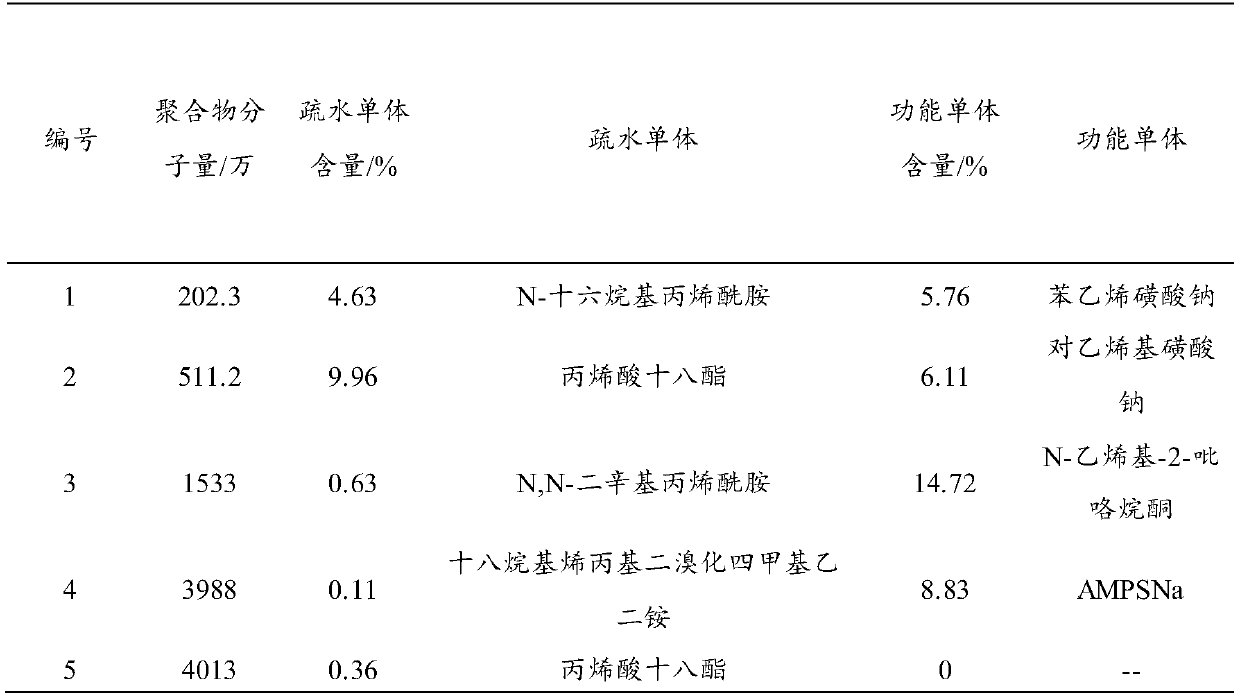 A kind of oil displacement system and oil displacement method for heterogeneous oil reservoir