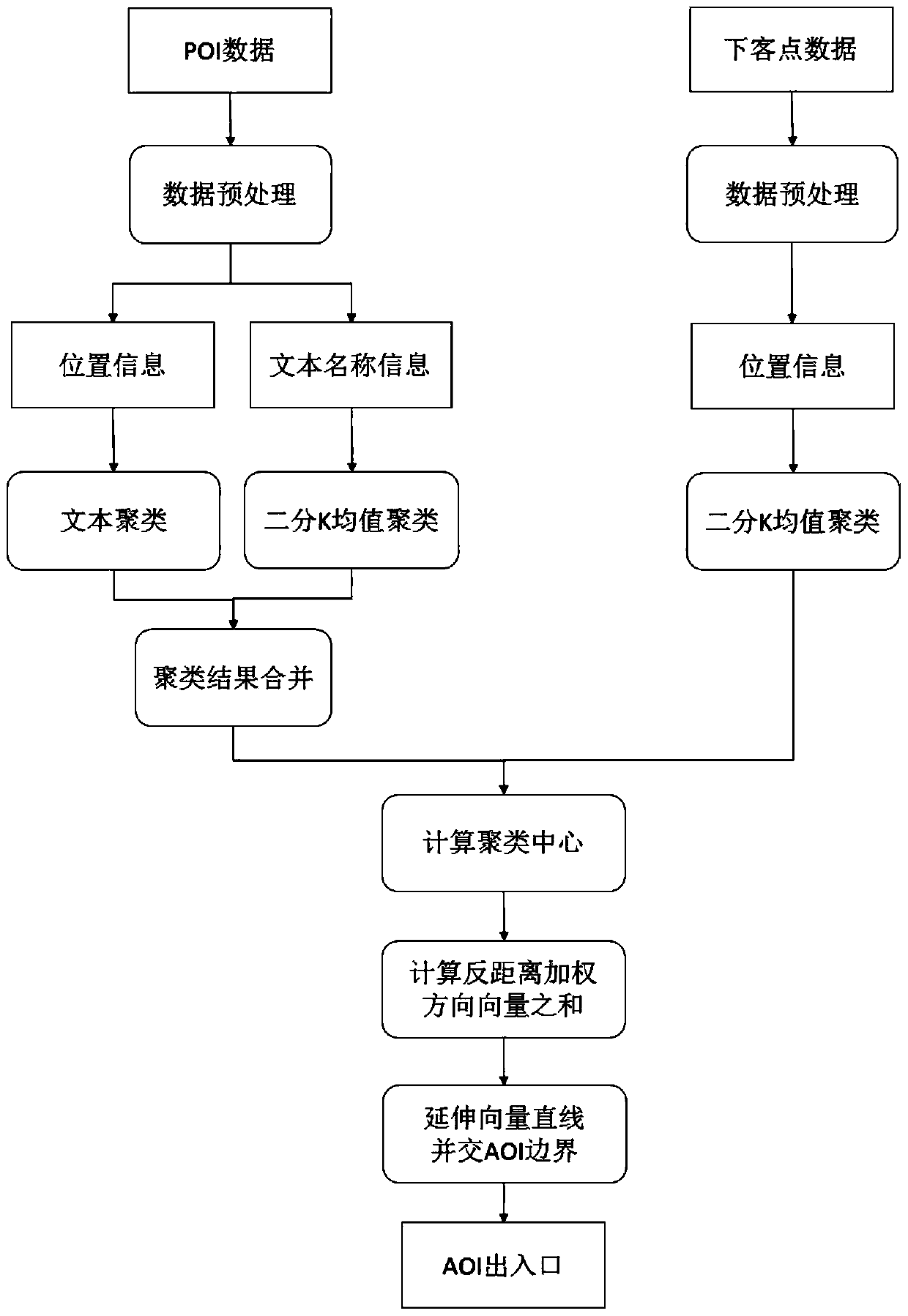 Area entrance and exit dynamic extraction method based on taxi drop-off points