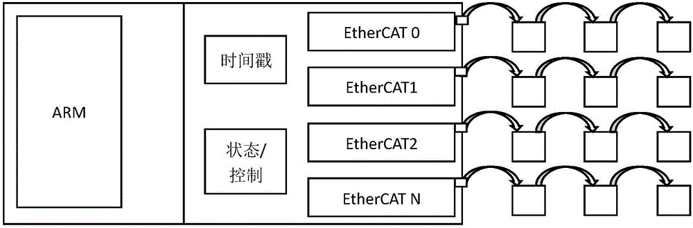 Site synchronization system and method for industrial Ethernet