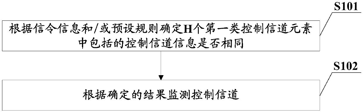 Control channel detection method and device, information element transmission method and device, equipment and medium